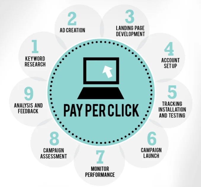 PPC Tips and Tricks